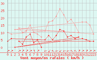 Courbe de la force du vent pour Chalmazel Jeansagnire (42)