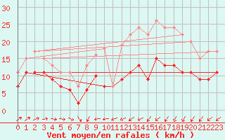 Courbe de la force du vent pour Cherbourg (50)