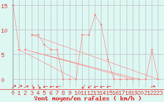 Courbe de la force du vent pour Capo Bellavista