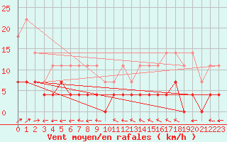 Courbe de la force du vent pour Utsjoki Nuorgam rajavartioasema