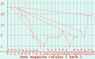 Courbe de la force du vent pour Brunnenkogel/Oetztaler Alpen