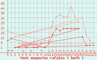 Courbe de la force du vent pour Le Luc - Cannet des Maures (83)