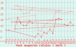 Courbe de la force du vent pour Formigures (66)