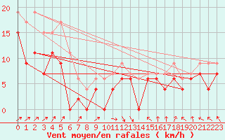 Courbe de la force du vent pour Toussus-le-Noble (78)