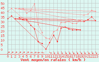 Courbe de la force du vent pour Biscarrosse (40)