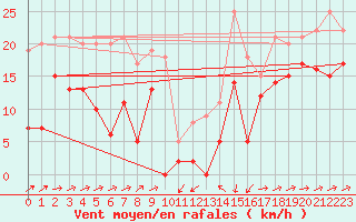 Courbe de la force du vent pour Formigures (66)