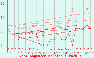 Courbe de la force du vent pour Le Puy - Loudes (43)