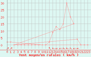 Courbe de la force du vent pour Aoste (It)