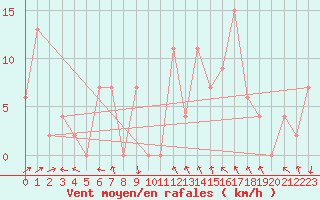 Courbe de la force du vent pour Madrid / Barajas (Esp)