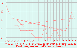 Courbe de la force du vent pour Semmering Pass