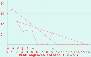 Courbe de la force du vent pour Bettles, Bettles Airport