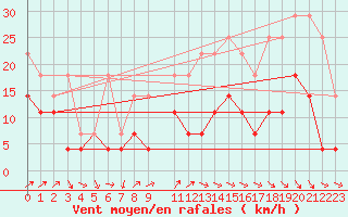 Courbe de la force du vent pour Ulm-Mhringen