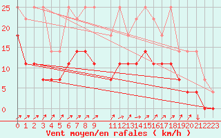 Courbe de la force du vent pour Sint Katelijne-waver (Be)