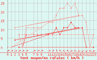 Courbe de la force du vent pour Caravelas