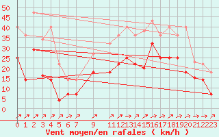 Courbe de la force du vent pour Jerez de Los Caballeros