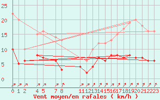 Courbe de la force du vent pour Canigou - Nivose (66)