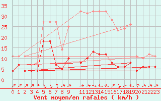 Courbe de la force du vent pour Yecla