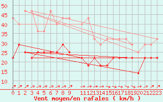 Courbe de la force du vent pour Oschatz