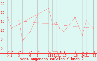 Courbe de la force du vent pour El Golea