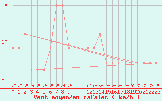 Courbe de la force du vent pour Bejaia