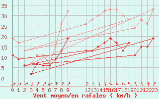 Courbe de la force du vent pour Leconfield