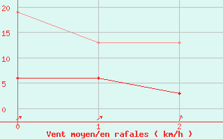 Courbe de la force du vent pour Bignan (56)