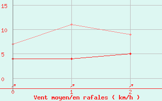 Courbe de la force du vent pour Mantsala Hirvihaara