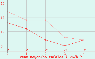 Courbe de la force du vent pour Greifswalder Oie