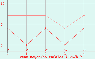 Courbe de la force du vent pour Reinosa