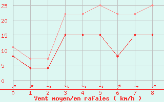 Courbe de la force du vent pour Rodez (12)