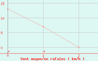 Courbe de la force du vent pour Banana Bank North Beacon