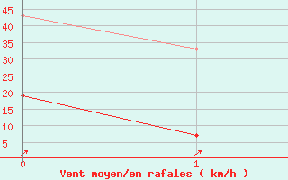 Courbe de la force du vent pour Lossiemouth