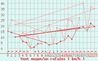 Courbe de la force du vent pour Morn de la Frontera