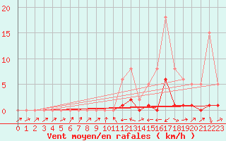 Courbe de la force du vent pour Potes / Torre del Infantado (Esp)