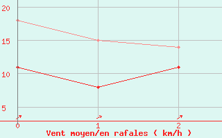 Courbe de la force du vent pour Jarnasklubb