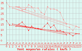 Courbe de la force du vent pour Buzenol (Be)