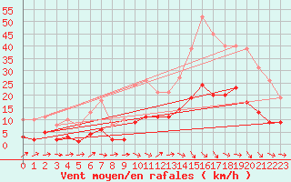 Courbe de la force du vent pour Montredon des Corbires (11)