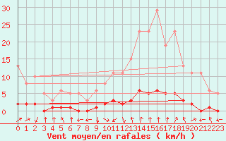 Courbe de la force du vent pour Grasque (13)