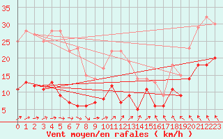 Courbe de la force du vent pour Tomtabacken