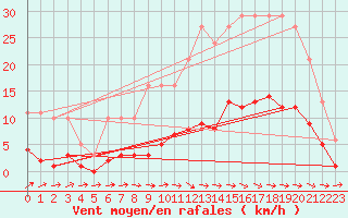 Courbe de la force du vent pour Souprosse (40)