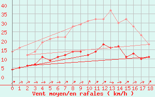 Courbe de la force du vent pour Adelsoe
