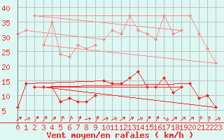 Courbe de la force du vent pour Trgueux (22)