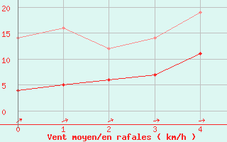 Courbe de la force du vent pour Adelsoe