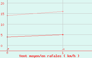 Courbe de la force du vent pour Adelsoe