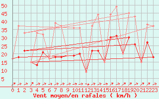 Courbe de la force du vent pour Morn de la Frontera