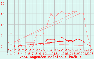 Courbe de la force du vent pour Nonaville (16)