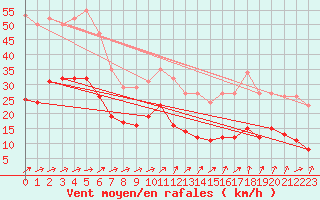 Courbe de la force du vent pour Ringendorf (67)