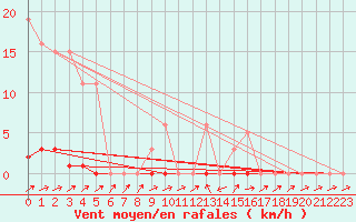 Courbe de la force du vent pour Grardmer (88)