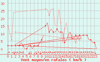 Courbe de la force du vent pour Zurich-Kloten