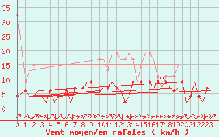 Courbe de la force du vent pour Zurich-Kloten